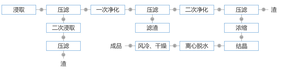 工藝流程